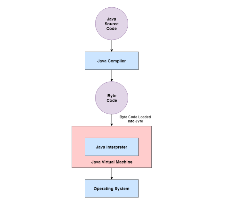 Java Virtual Machine